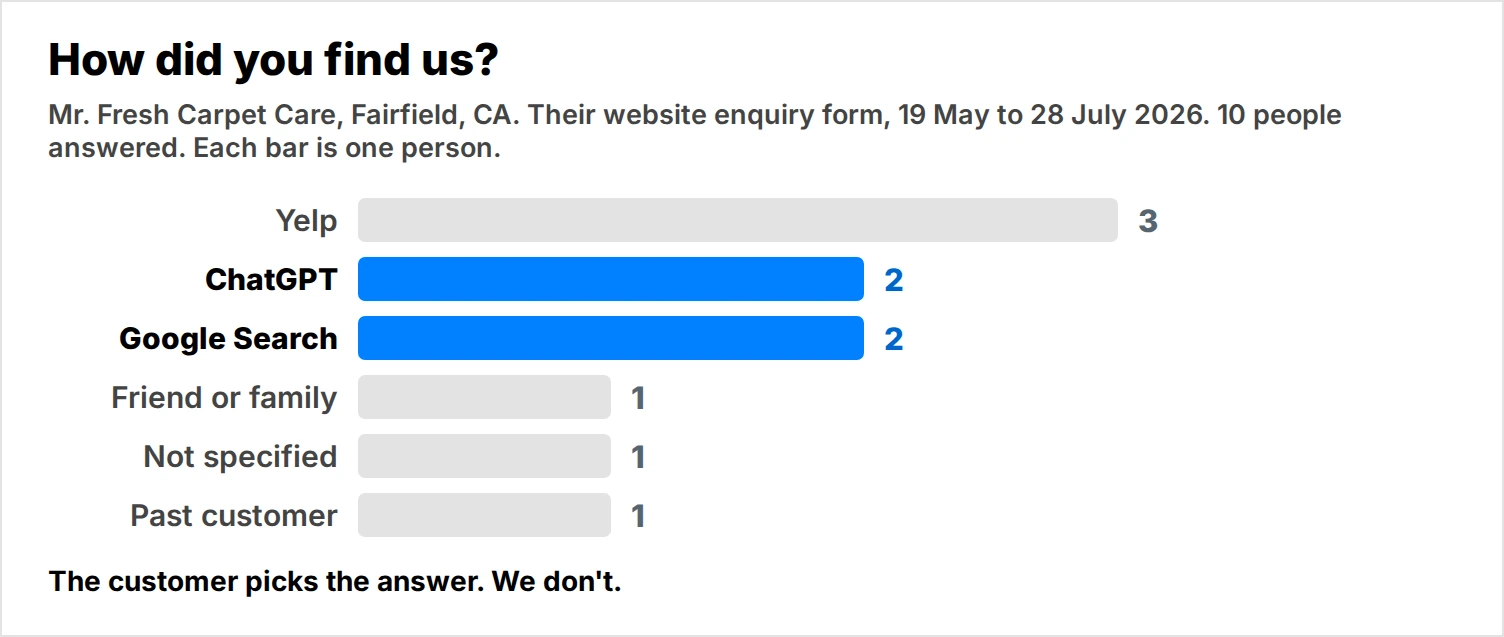 Bar chart of where Mr. Fresh Carpet Care's 10 website enquiries came from, 19 May to 28 July 2026: Yelp 3, ChatGPT 2, Google Search 2, friend or family 1, not specified 1, past customer 1.